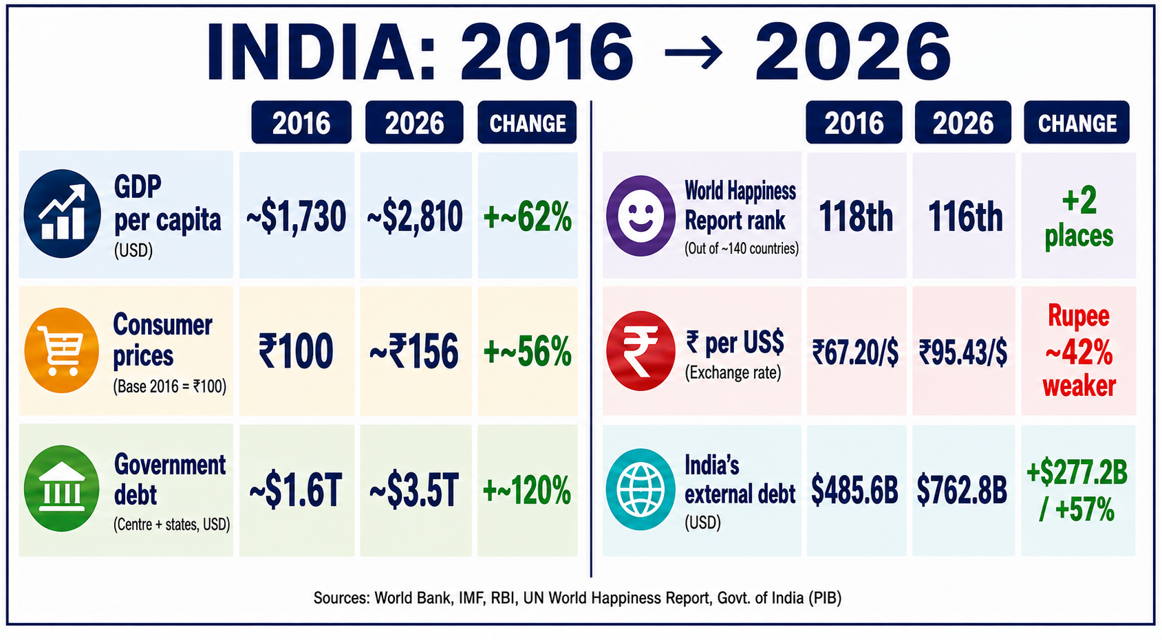 Infographic comparing six indicators for India between 2016 and 2026: GDP per capita rose from about $1,730 to $2,810; consumer prices rose about 56%; government debt increased from about $1.6 trillion to $3.5 trillion; India’s World Happiness Report rank moved from 118th to 116th; the rupee weakened from ₹67.20 to ₹95.43 per US dollar; and external debt increased from $485.6 billion to $762.8 billion.